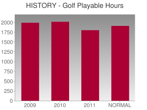 HISTORY - Golf Playable Hours