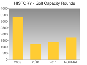 HISTORY - Golf Capacity Rounds