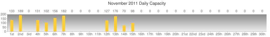 November 2011 Daily Capacity