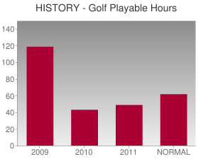 HISTORY - Golf Playable Hours